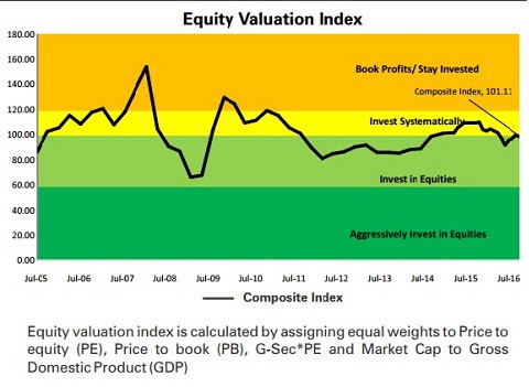 EquityValuationIndex